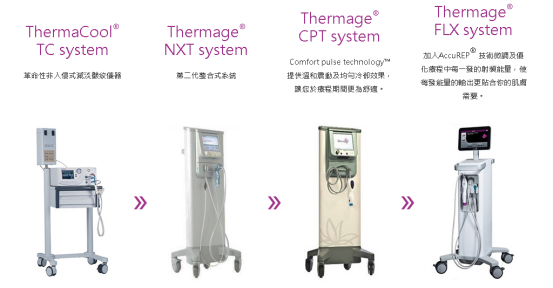 热玛吉产品更迭（图片来源：热玛吉官网）