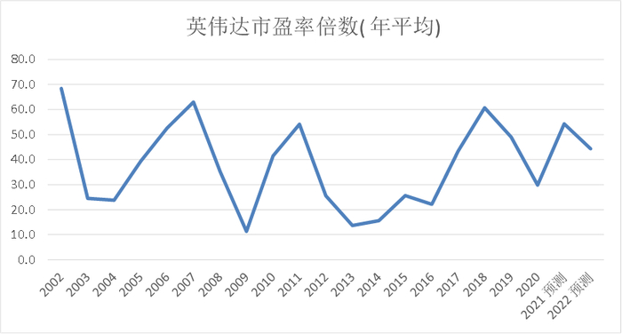 图1：英伟达一直保持较高的估值倍数&nbsp;