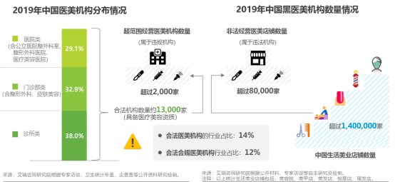 图片来源：《2020年中国医疗美容行业洞察白皮书》