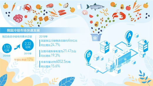 　　数据来源：交通运输部、中物联冷链委