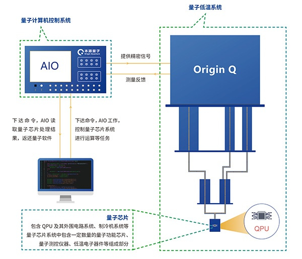 量子计算机组成结构示意图