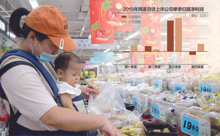 中秋临近，月饼销售旺季来临。图为9月4日，市民在江苏苏州一家超市选购月饼&nbsp;数据来源：Wind IC photo 杨靖制图