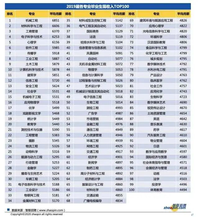 图片来源：《2020年秋季大学生就业报告》