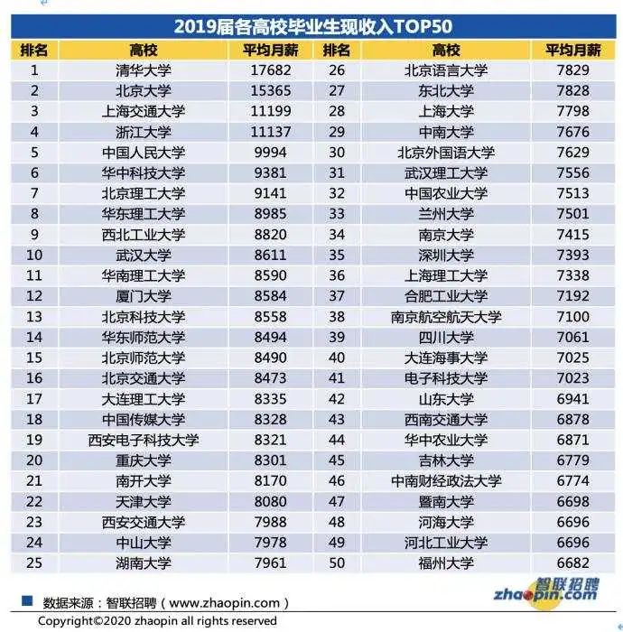 图片来源：《2020年秋季大学生就业报告》