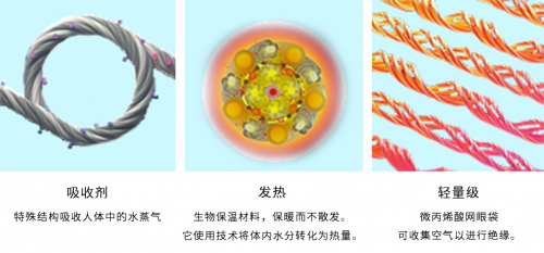 美雅碧纤维保温原理