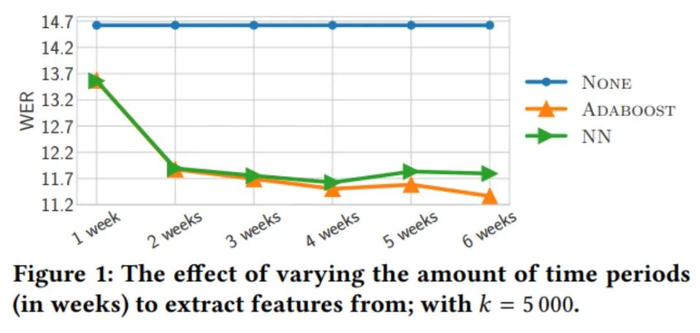 图| 引入机器学习模型之后,错误率有所降低