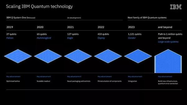 IBM的量子技术发展路线图