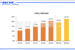 宝尊电商科技创新和二次上市 开启价值回归之路