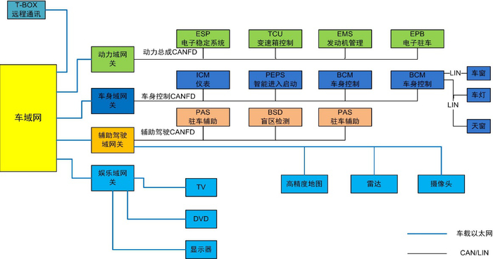 图2  新一代智能汽车网络架构