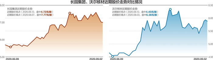 近3月的股价走势中，长园集团、沃尔核材均在6月12日盘中创下低点&nbsp;杨靖制图
