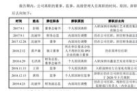 奥雅设计离职率超三成 报告期内4次更换财务总监