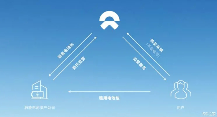 蔚来车电分离关系图