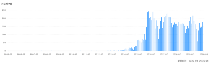 正新鸡排现存门店开店时序图，图据窄门餐眼