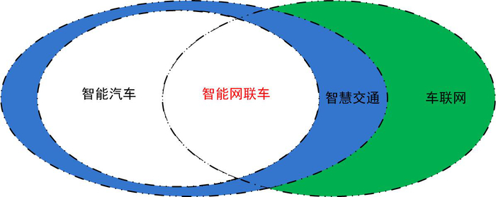 图1 智能网联车定义