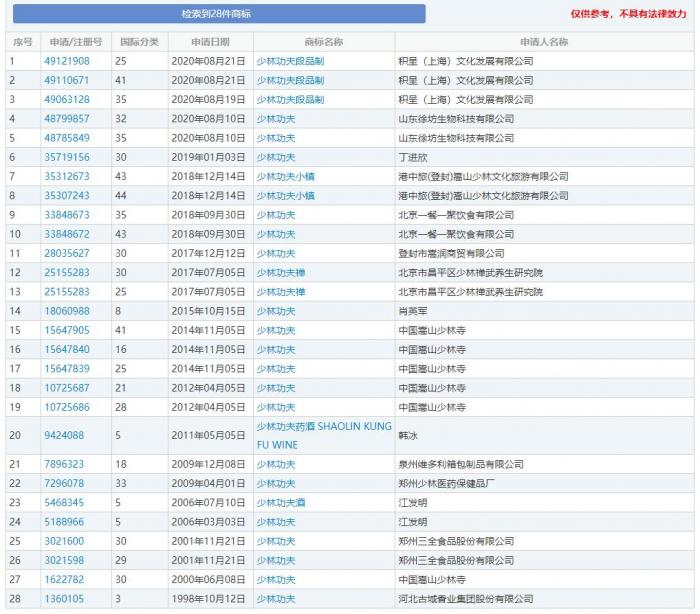 （中国商标网显示，多个组织和个人申请注册“少林功夫”商标）