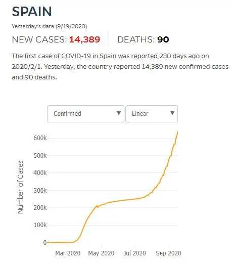 图片来源：美国约翰斯·霍普金斯大学（西班牙截至目前新增确诊病例增长趋势）