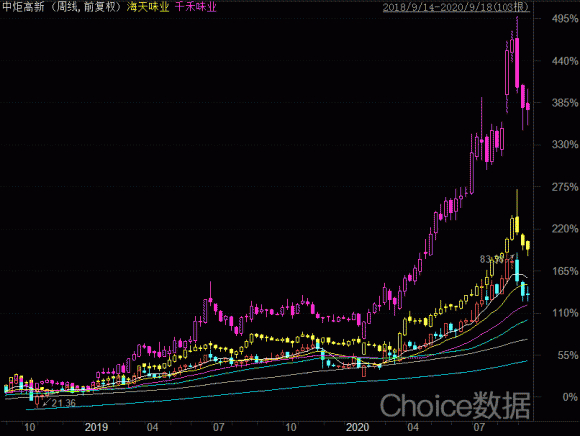 图3：海天味业与千禾味业月K对比图。来源：Choice