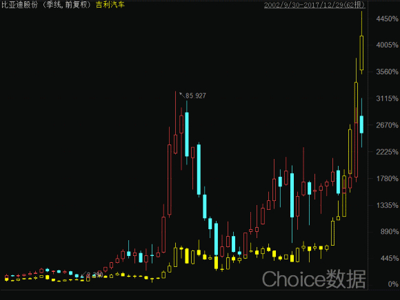 图2：比亚迪股份与吉利汽车季K对比图。来源：Choice