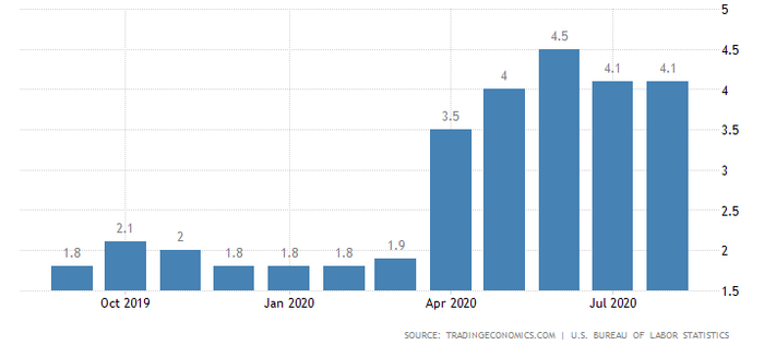 图片来源：全球经济指标数据网（美国在受到新冠冲击之后，食品价格通胀指数一直居高不下）
