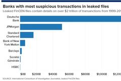 美国政府报告“意外”泄露 德银涉嫌1.3万亿美元可疑交易