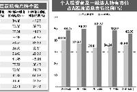 A股机构持股市值创新高 公募基金成主力军