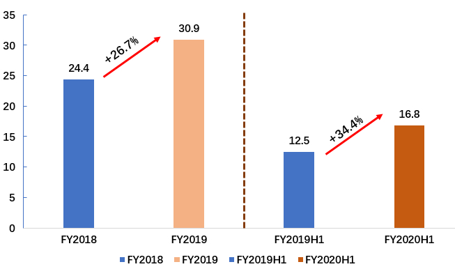爱车小屋营收与增速（百万美元）;来源：公司招股书