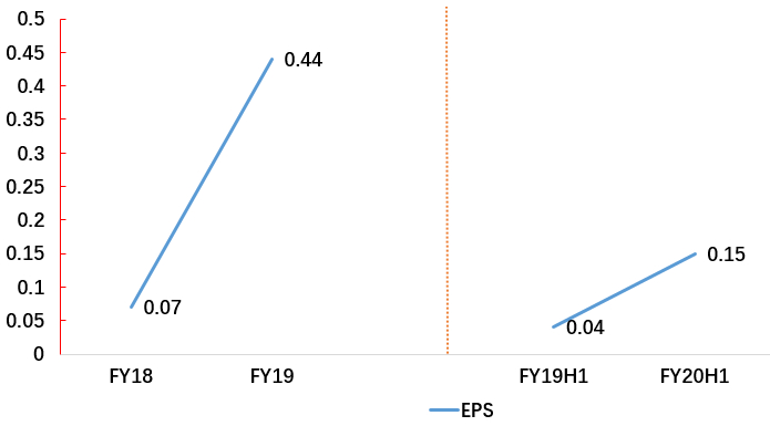 爱车小屋EPS（美元）；来源：公司招股书