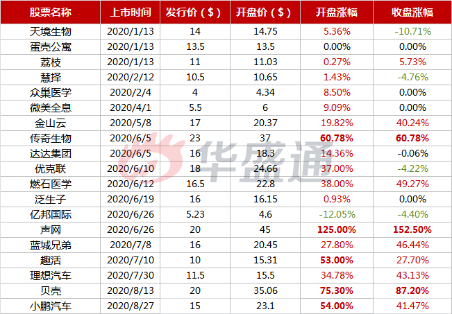 部分今年赴美上市的中概股首日表现；资料来源：华盛证券