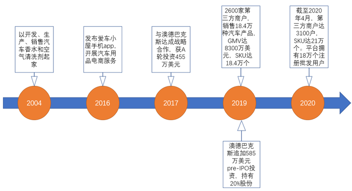 公司发展历程；来源：公司招股书