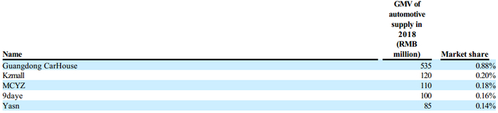 汽车用品B2B平台GMVTop5；来源：公司招股书