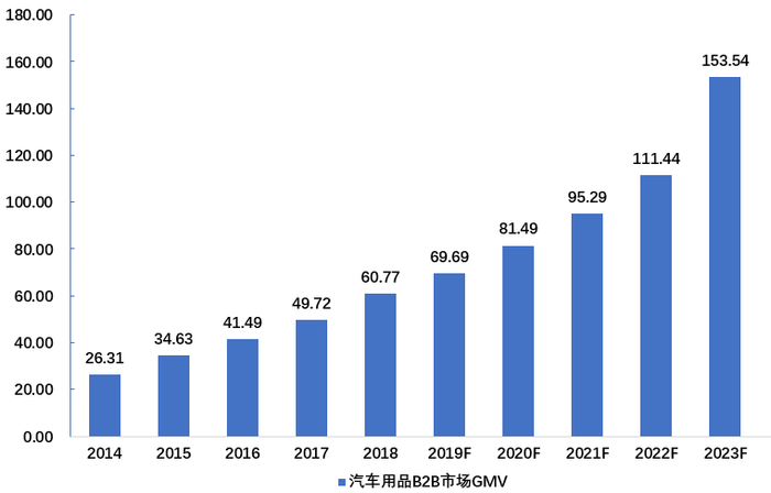 中国汽车用品B2B市场GMV（十亿人民币）；来源：公司招股书 