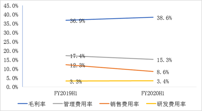 FY2019H1、FY2020H1爱车小屋毛利率与费用率；来源：公司招股书