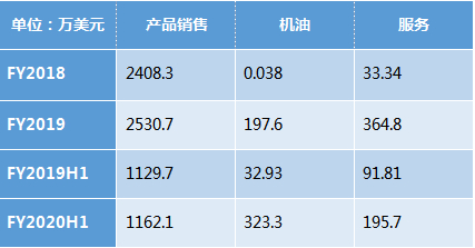 爱车小屋分业务营收；来源：公司招股书