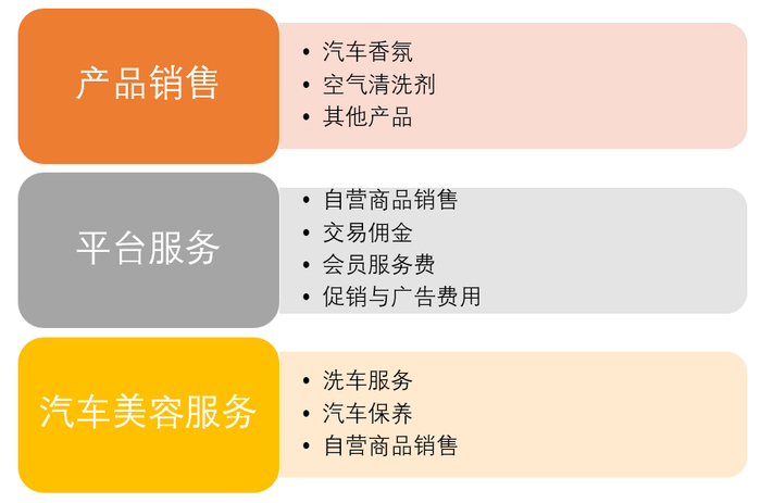 爱车小屋主要业务与商业模式；来源：公司招股书
