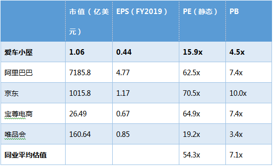 爱车小屋估值与同业比较；来源：Wind