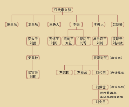 海昏侯世系图 图片来源：南昌汉代海昏侯国遗址公园官网