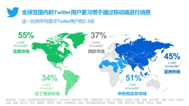 图5：全球各地区每周活跃进行移动消费人群占比（Twitter用户 vs 非Twitter用户）