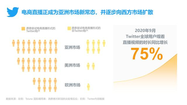 图4：欧洲、美洲、亚洲用户愿意尝试电商直播形式的比例（Twitter用户 vs 非Twitter用户）