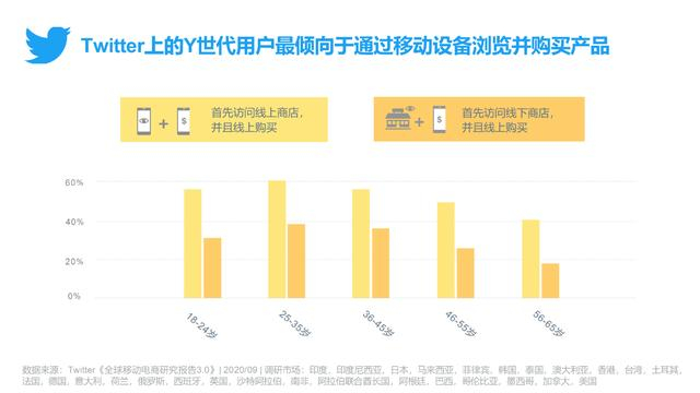 图1： 各年龄段Twitter用户中通过移动设备浏览并购买产品的比例