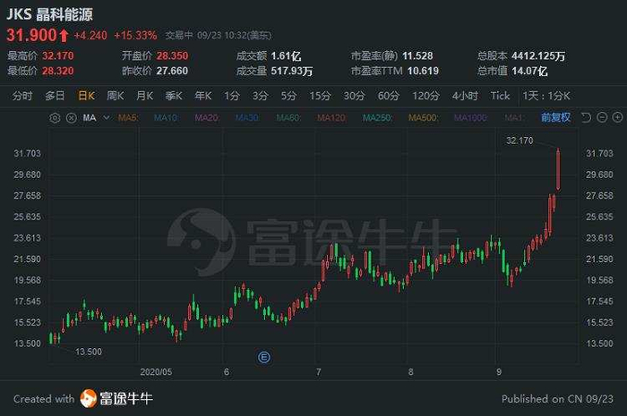 行情来源：富途证券>
