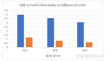 毫无疑问，相比福特汽车，通用汽车公司在中国市场具有巨大的优势。