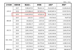 和辉光电闯关科创板：专注中小尺寸AMOLED面板 三年半亏损超30亿