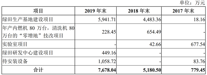 报告期各期末在建工程具体情况 图片来源：招股书（申报稿）截图