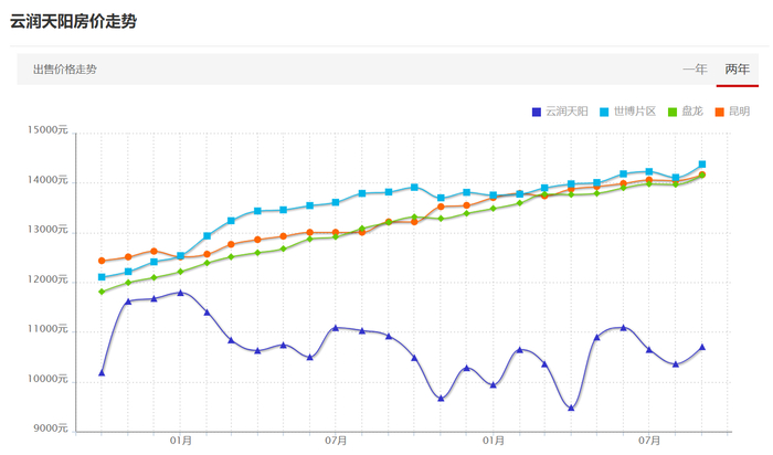 图源：房天下监测