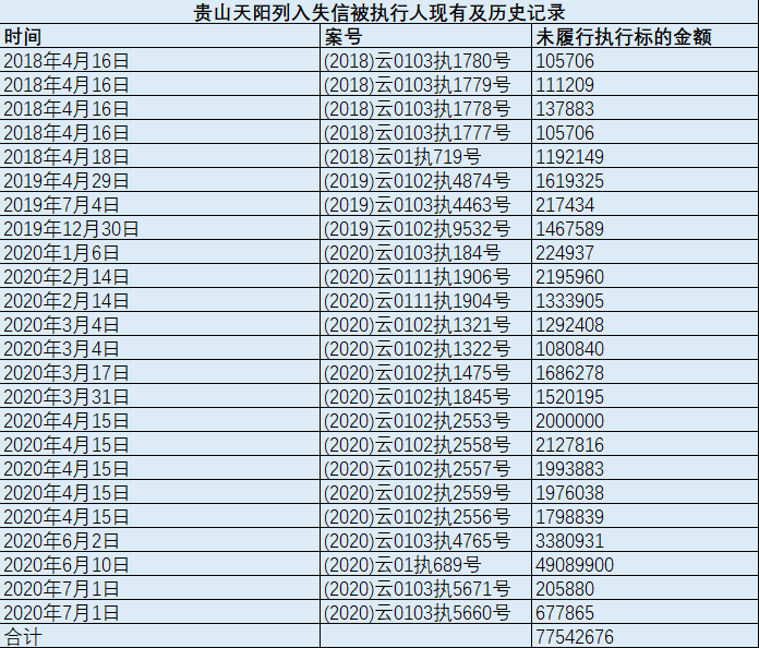 根据中国执行信息公开网公布信息整理