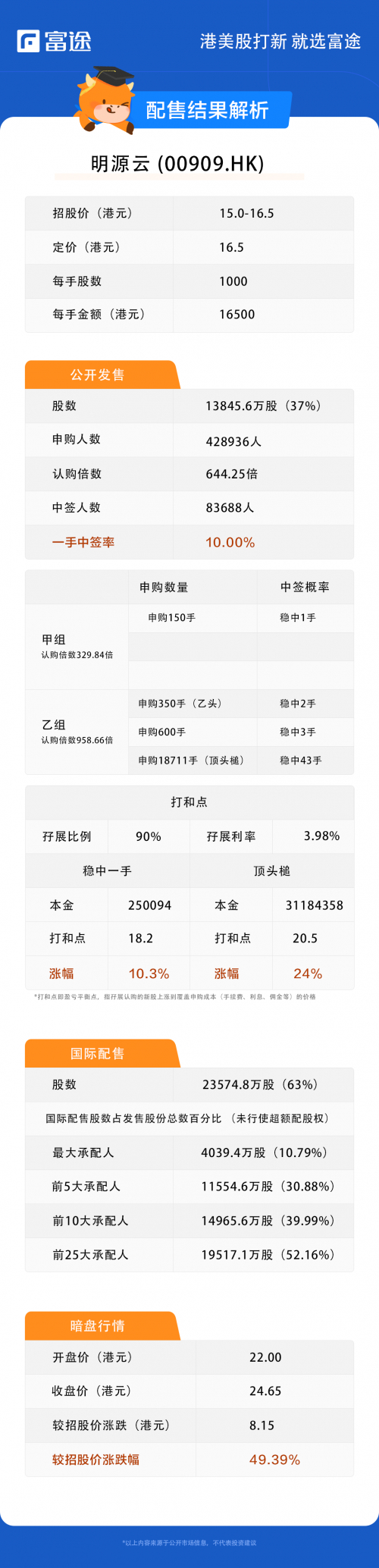 富途证券|明源云上市首日高开56.36%，昨日富途暗盘每手赚8150港元_手机新浪网