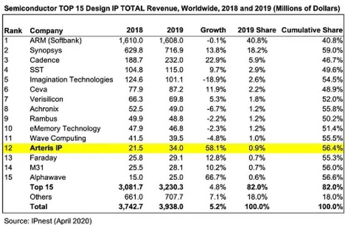 图1：全球TOP15 半导体IP厂商排名