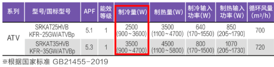 ▲ 三菱重工ATV系列1匹与1.5匹空调