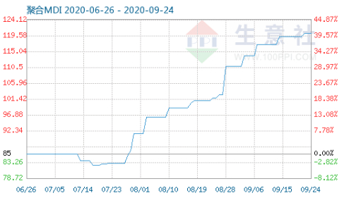 （图片来源：生意社聚合MDI商品指数）