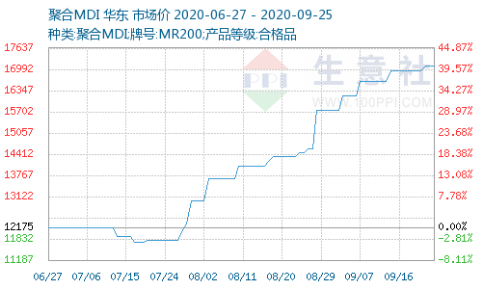 （图片来源：生意社聚合MDI报价）